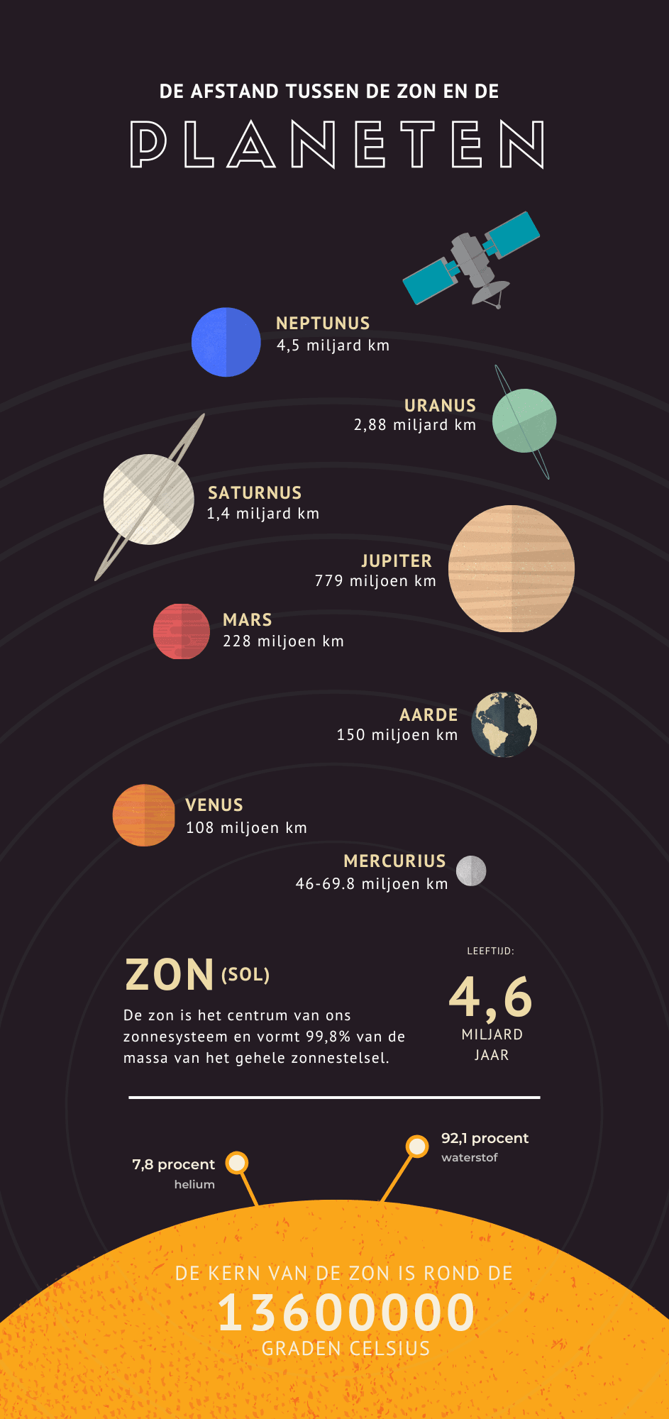 Infographic afstand tussen de zon en planeten in het zonnestelsel