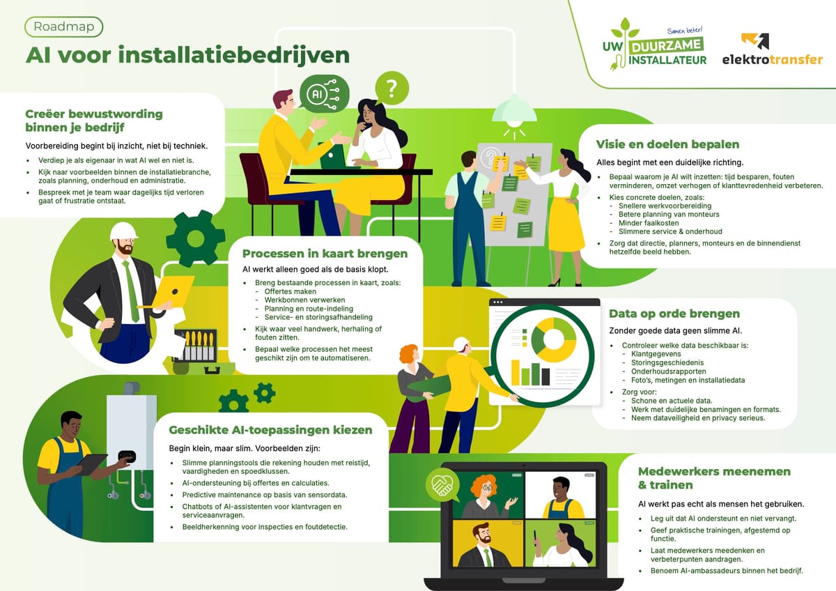 AI roadmap infographic voor installatiebedrijven UDI