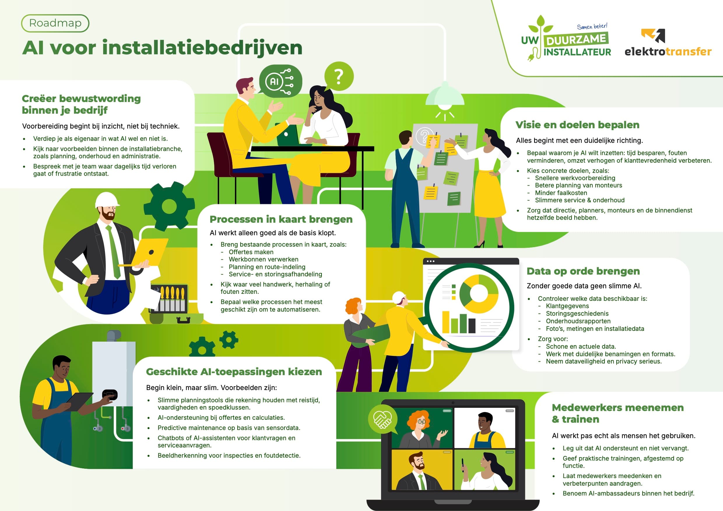 AI roadmap infographic voor installatiebedrijven UDI
